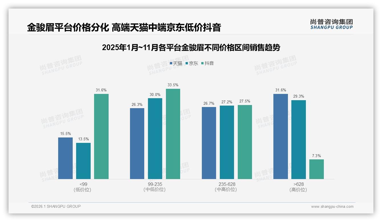 尚普咨询集团权威发布：26~45岁消费者59%占比，金骏眉瞄准自用市场扩容-2026年1月-金骏眉-38