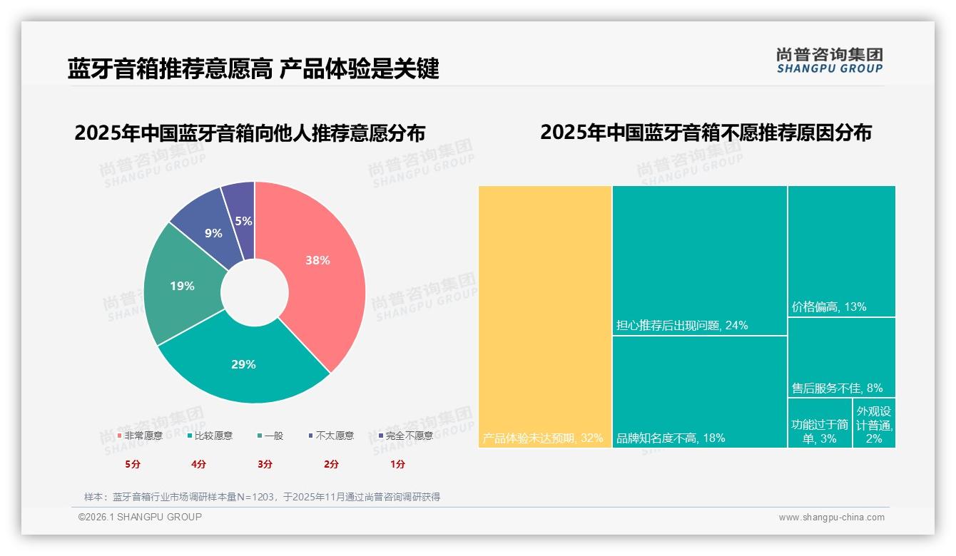 301~500元占35%主流价位，蓝牙音箱中端市场成品牌必争之地——尚普咨询集团蓝牙音箱消费蓝皮书-2026年1月-蓝牙音箱-38