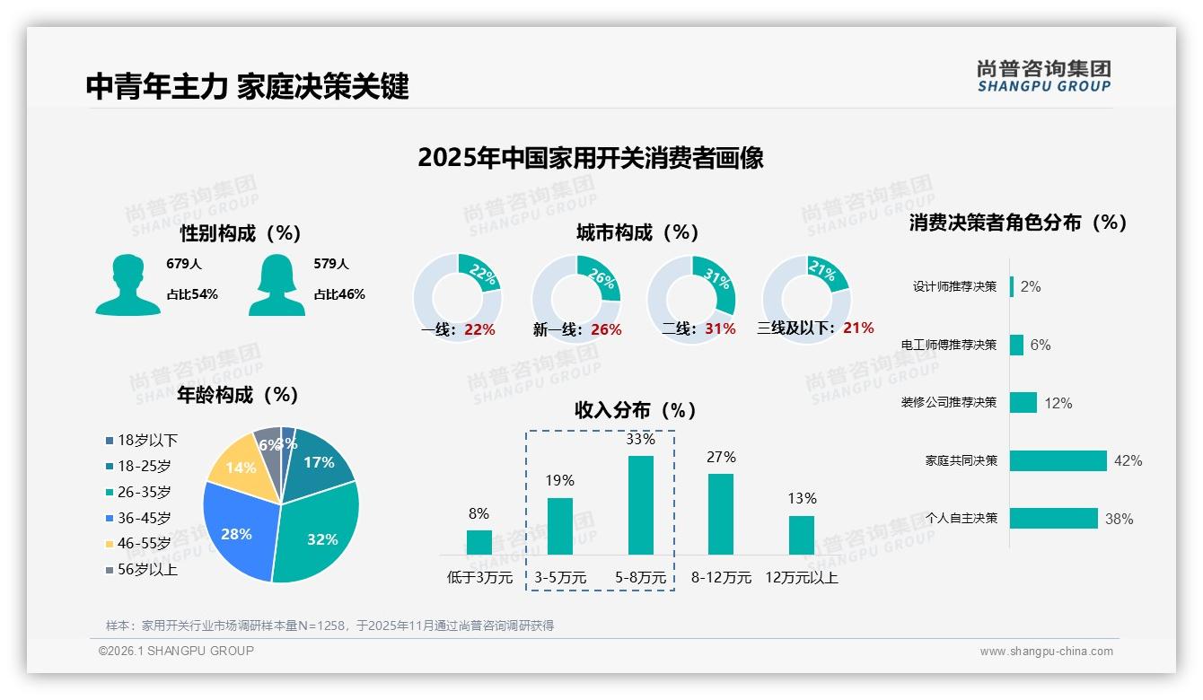 尚普咨询集团数据洞察：26~45岁占比60%家用开关家庭决策撬动新增量-2026年1月-家用开关-38