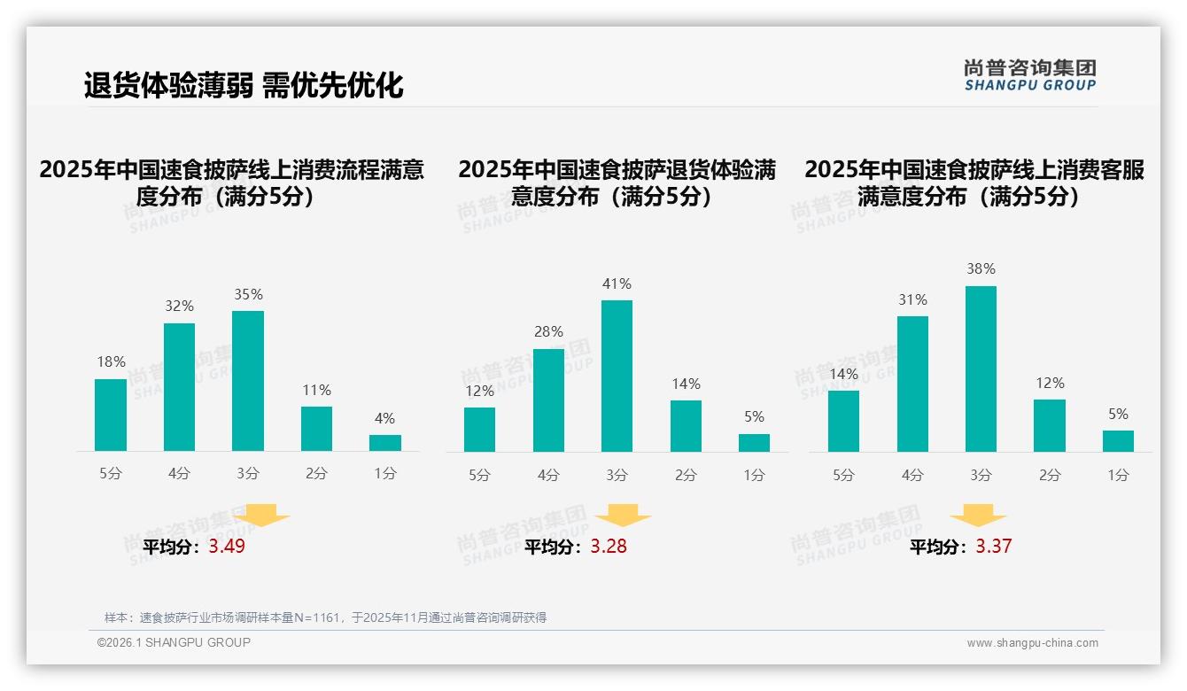 冷冻包装占比68%速食pizza冷链痛点与仓储降本方案——尚普咨询集团独家披露：主标题-2026年1月-速食披萨-38