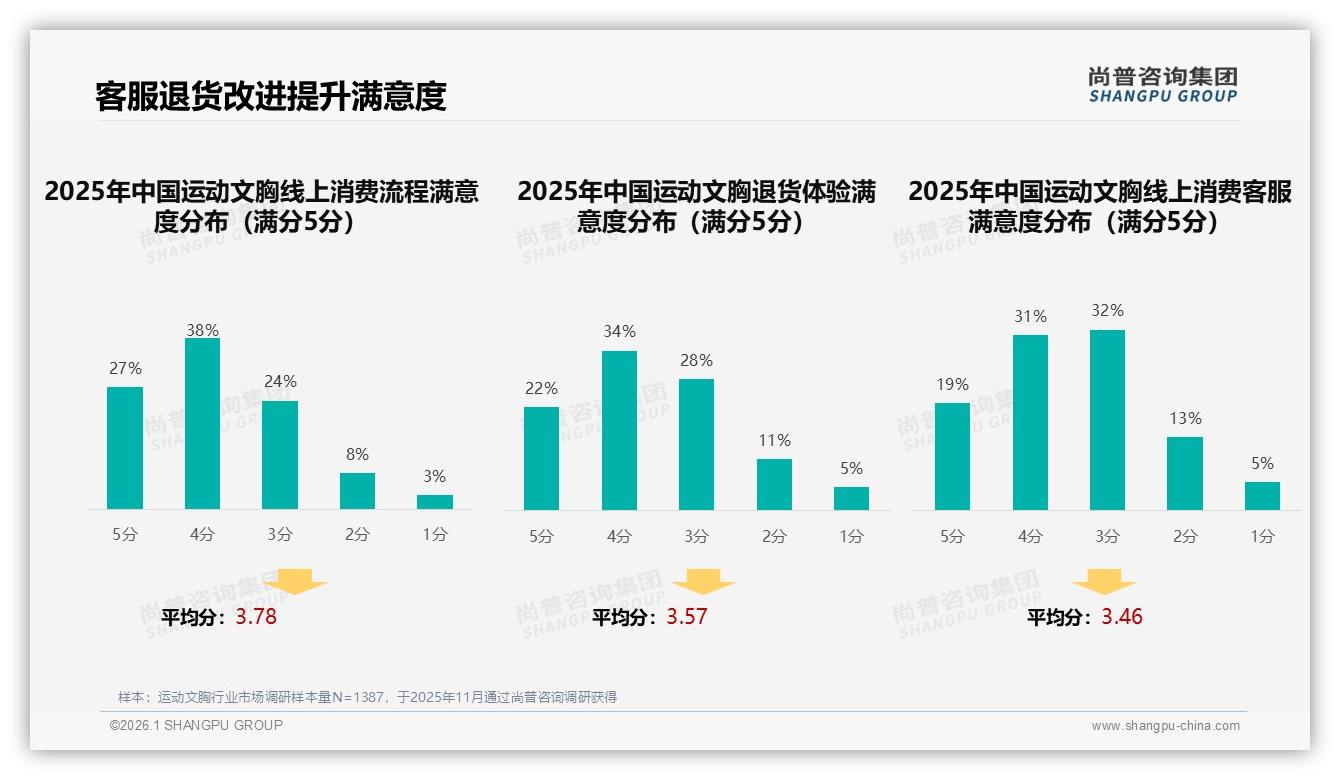 尚普咨询集团运动文胸品类年报：31%低频年购2次，促活策略全解析-2026年1月-运动文胸-38