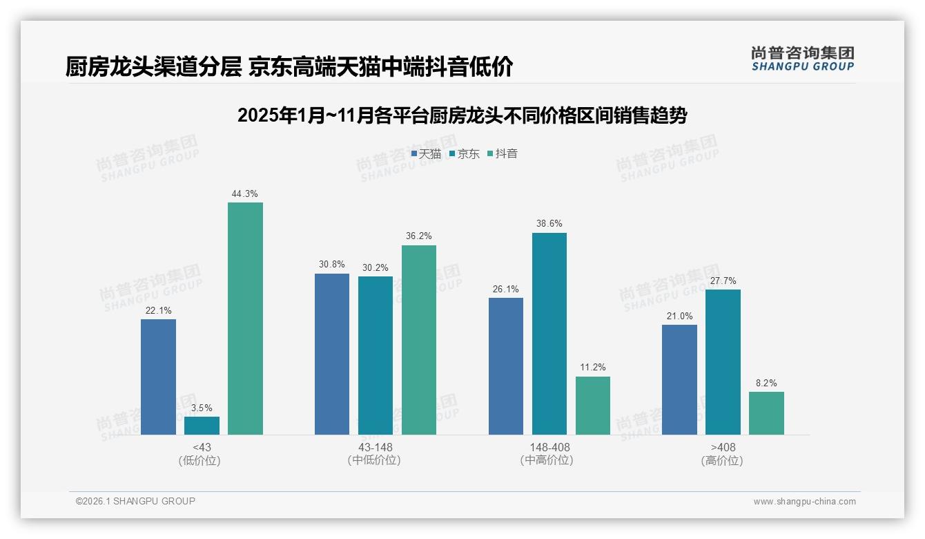 厨房龙头国牌73%份额碾压进口，质量耐用型41%选择偏好凸显——尚普咨询集团厨房龙头白皮书指出-2026年1月-厨房龙头-38
