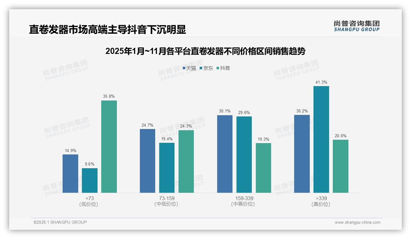 每周37%高频使用催生直卷发器多功能升级，尚普咨询集团报告披露-2026年1月-直卷发器-38