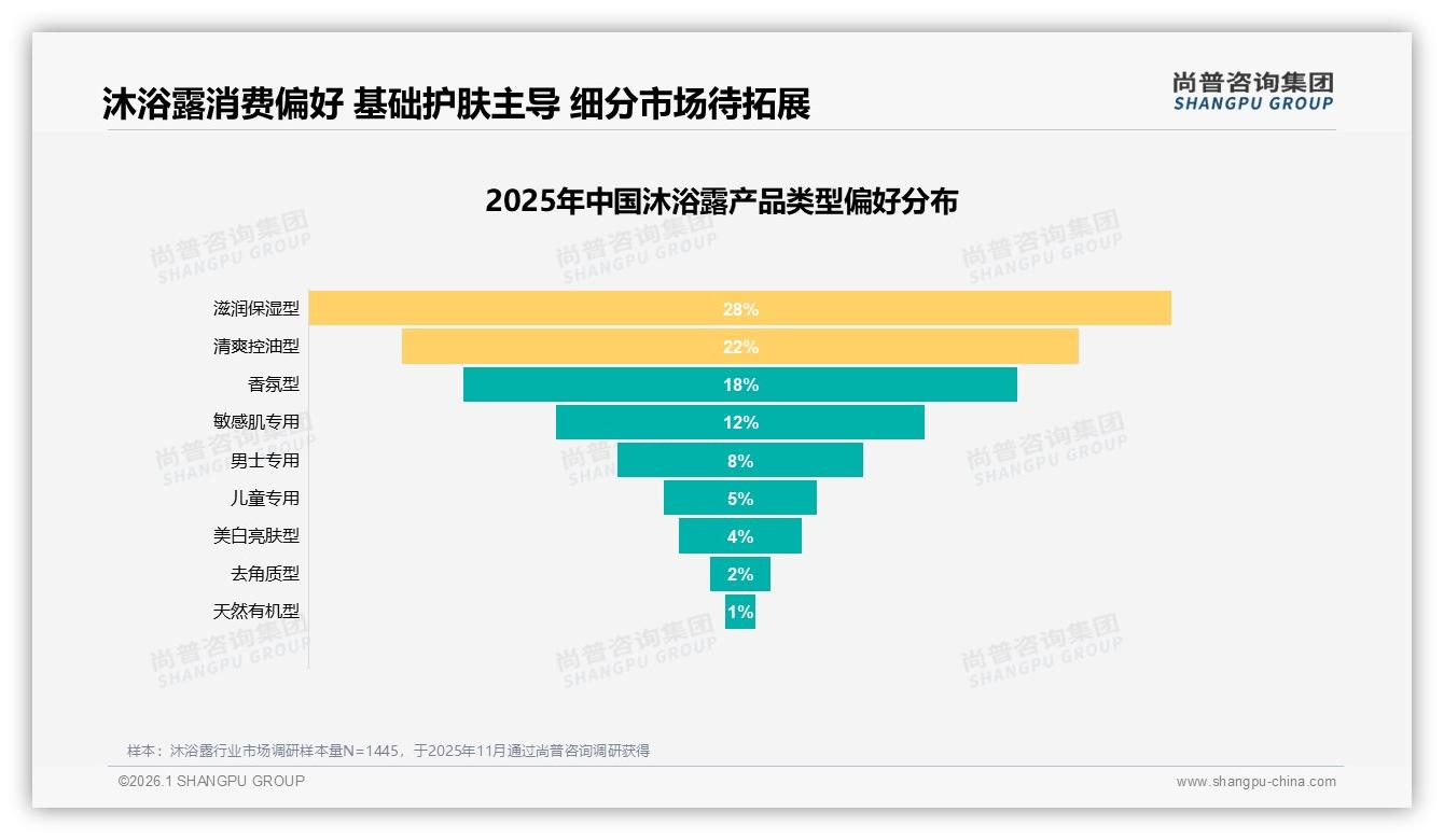 72~125元中高端价位占52.6%销售额溢价效应显著——尚普咨询集团白皮书指出-2026年1月-沐浴露-38