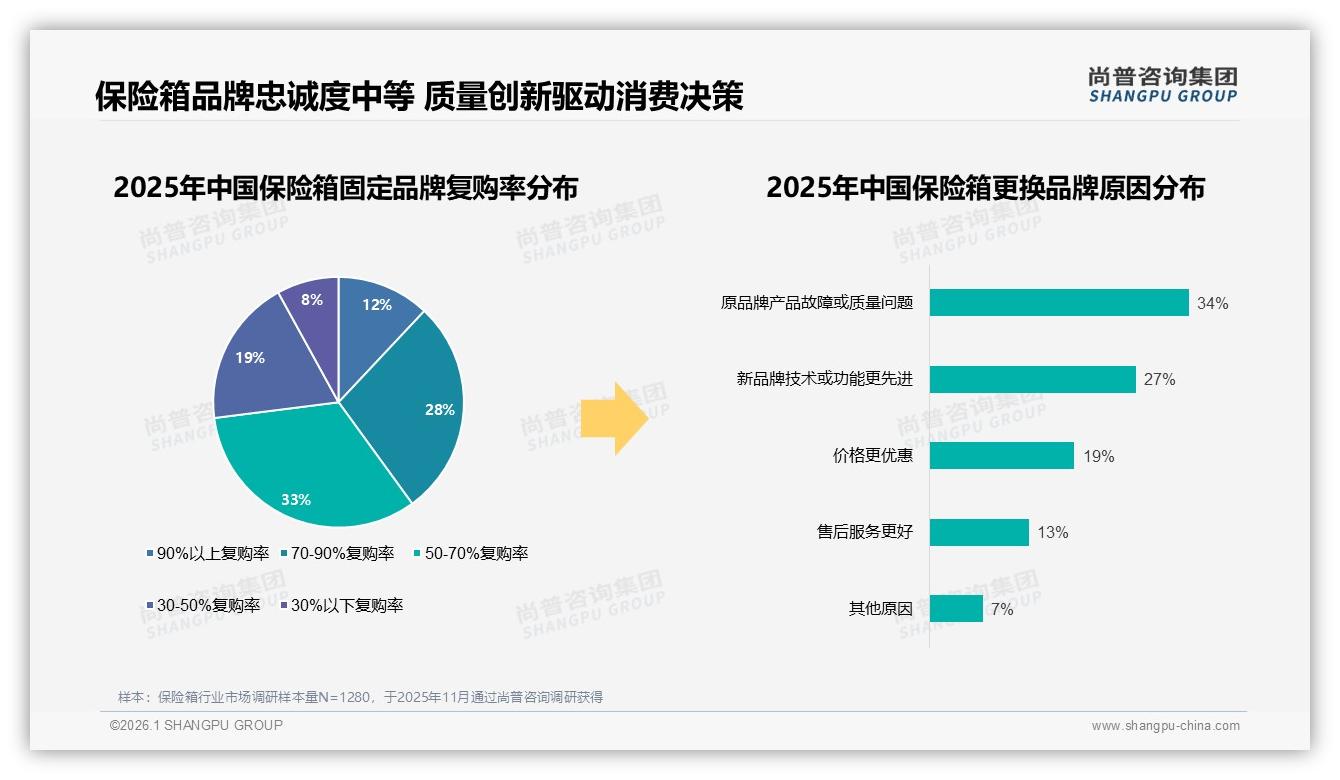 尚普咨询集团权威发布：26~35岁占比31%家庭场景保险箱需求爆发-2026年1月-保险箱-38