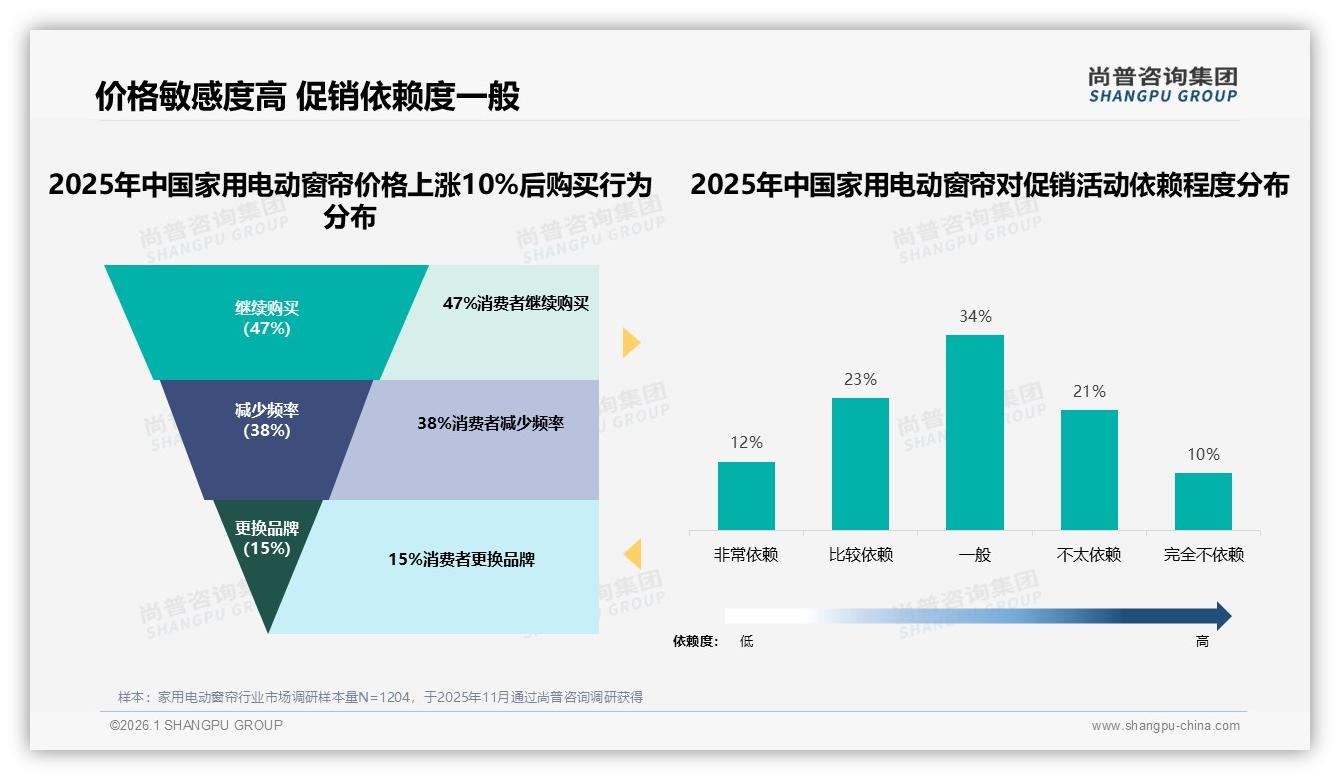 尚普咨询集团权威发布：家用电动窗帘1000~1500元价格段41%接受度成黄金区间-2026年1月-家用电动窗帘-38