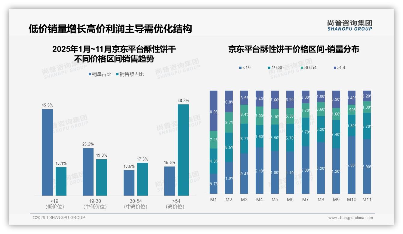 尚普咨询集团品类洞察：55%低价销量占比拖累利润，酥性饼干如何跳出价格红海-2026年1月-酥性饼干-38