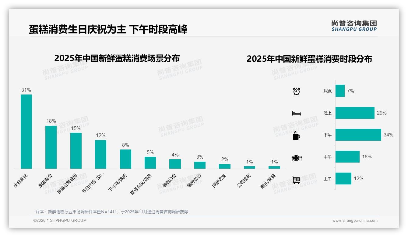 新鲜蛋糕每月一次消费31%占比，品牌推月度会员计划锁客——尚普咨询集团《2025年中国新鲜蛋糕市场洞察报告》-2026年1月-新鲜蛋糕-38