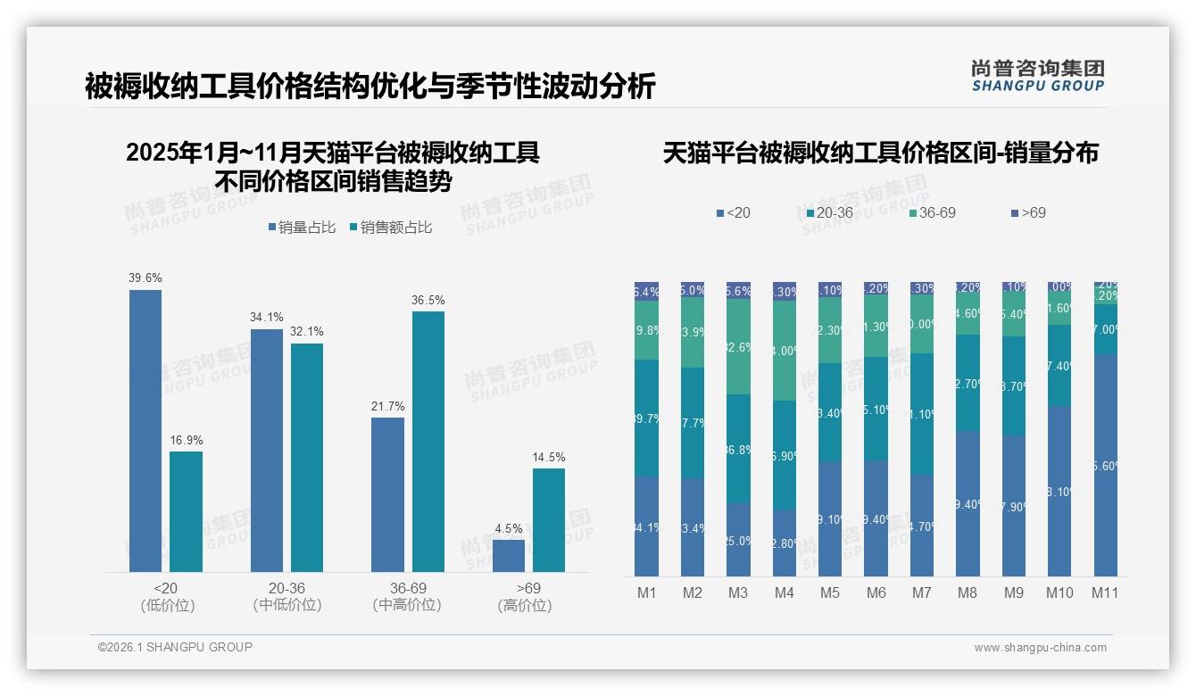尚普咨询集团独家披露：36%销售额来自36到69元核心盈利被褥收纳工具-2026年1月-被褥收纳工具-38