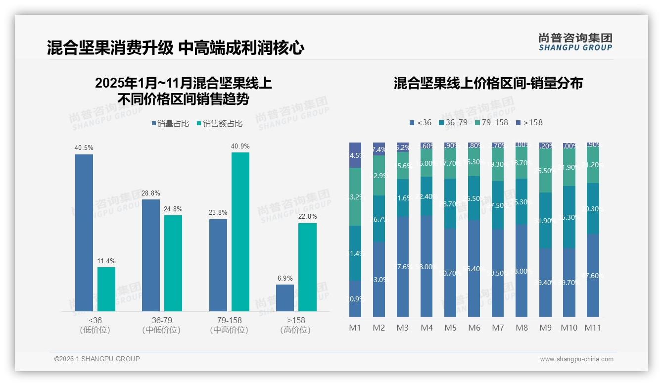 混合坚果79~158元价格带贡献40.9%销售额，中高端升级带来利润新增量——尚普咨询集团报告披露-2026年1月-混合坚果-38