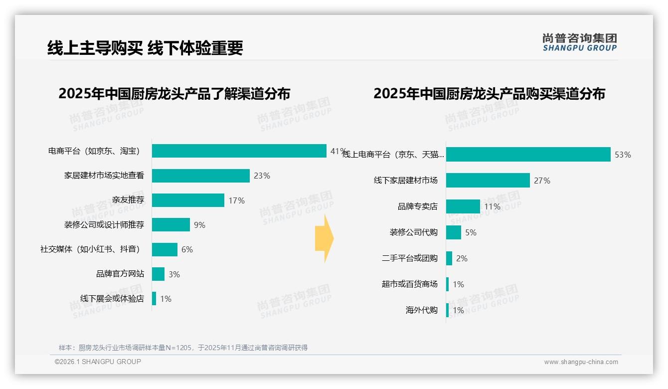 厨房龙头53%线上成交占比揭示渠道变革，尚普咨询集团报告披露-2026年1月-厨房龙头-38
