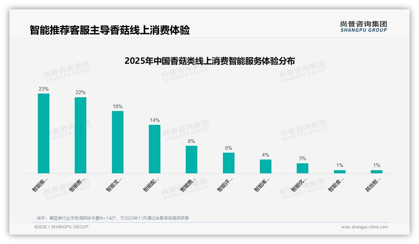 家庭主厨41%决策权最高，尚普咨询集团品类洞察：香菇类社交食谱种草转化快-2026年1月-香菇类-38