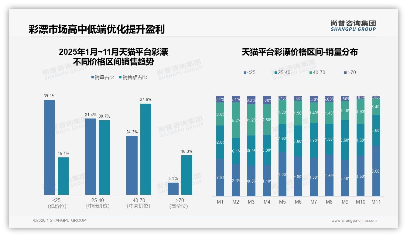 彩漂天猫40到70元中段37.6%销售额最高，尚普咨询集团品类洞察-2026年1月-彩漂-38