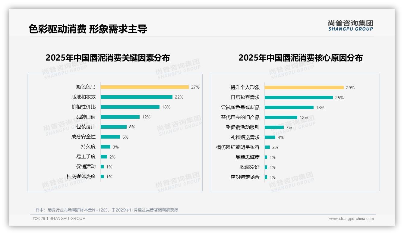 尚普咨询集团行业观察：50%到70%复购率用户仅31%，38%因想试新色号换品牌-2026年1月-唇泥-38