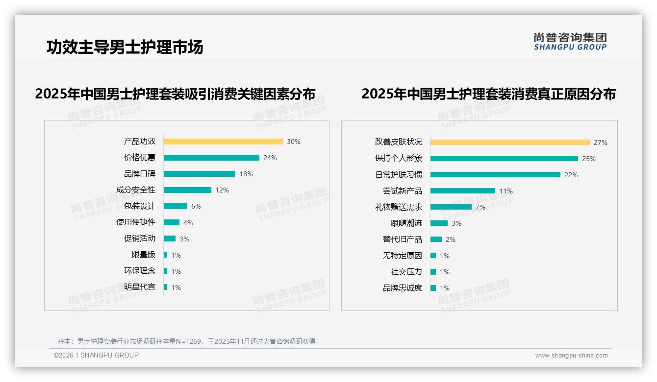 每半年34%低频男士护理套装消费，品牌推会员季卡激活回购——尚普咨询集团报告披露-2026年1月-男士护理套装-38