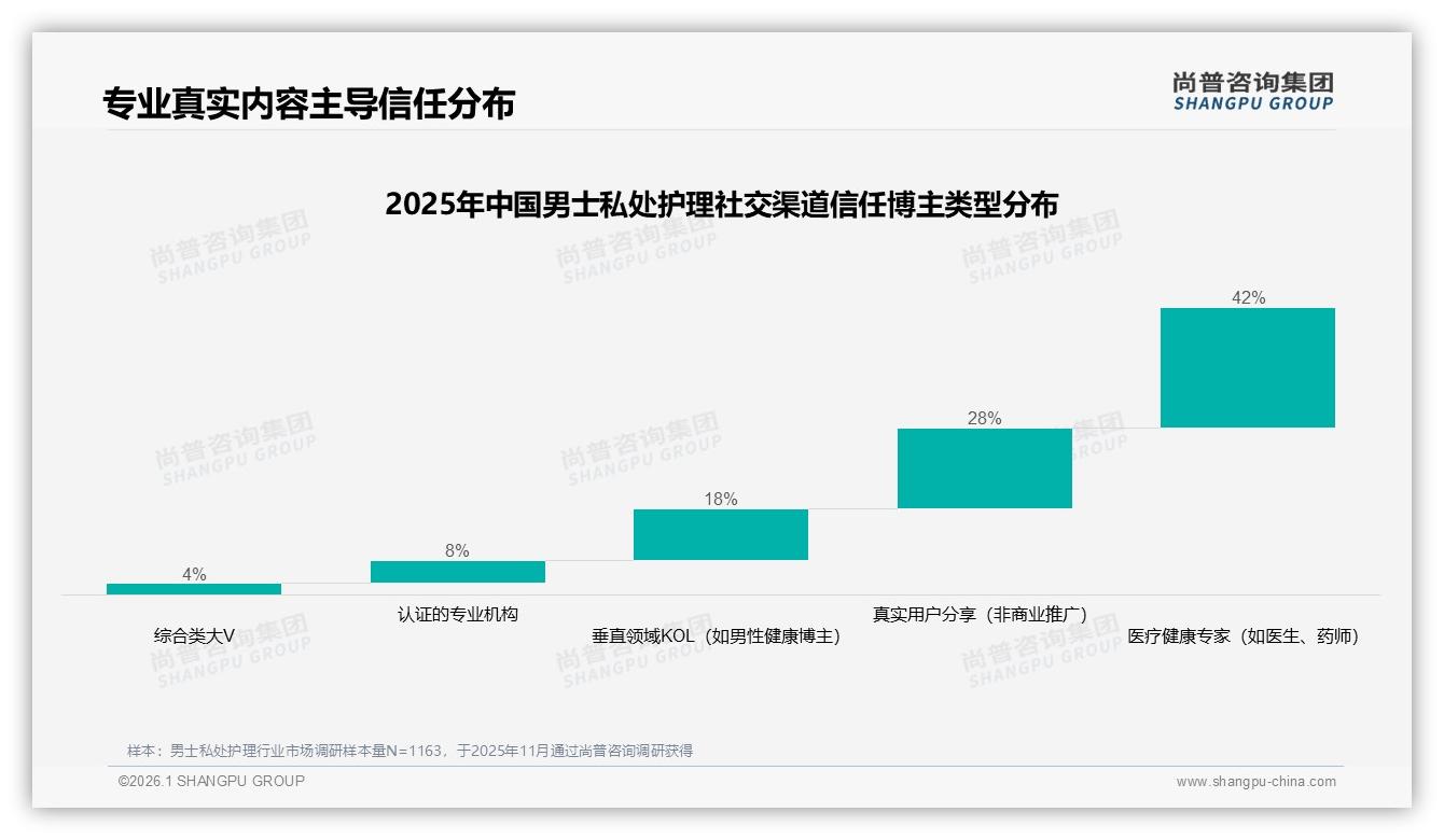 男士私处护理56%隐私顾虑不愿推荐，尚普咨询集团专题解读：主标题-2026年1月-男士私处护理-38