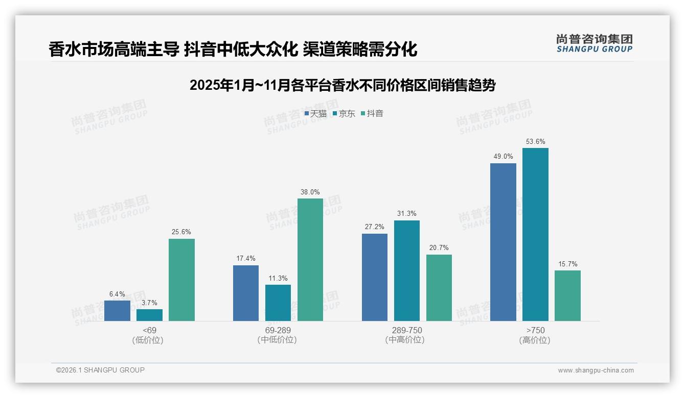 65%消费者愿推荐香水个人化香味成最大阻力——尚普咨询集团香水品类年报-2026年1月-香水-38