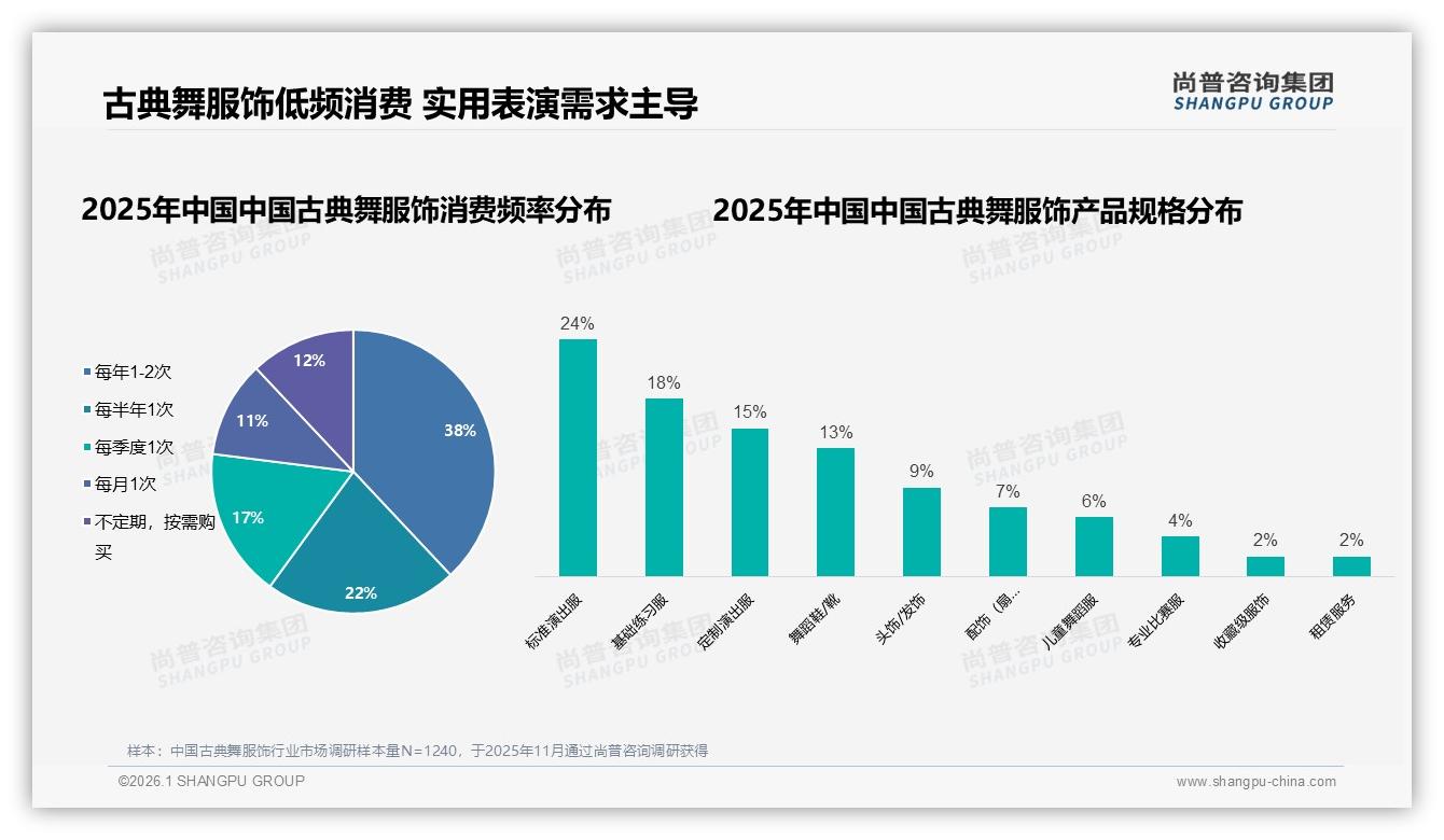 中国古典舞服饰每年1到2次购买占38%，品牌急需提升复购——尚普咨询集团趋势雷达报告-2026年1月-中国古典舞服饰-38