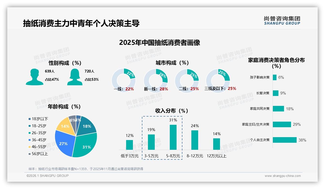 尚普咨询集团市场扫描：天猫66.2%销量集中在20元以下，中高端12.4%销量贡献30.2%销售额-2026年1月-抽纸-38