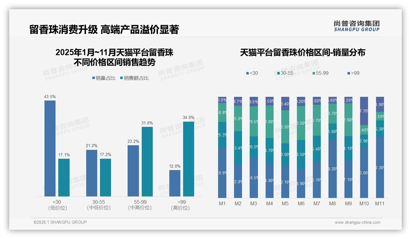 38%用户靠淘宝天猫了解留香珠，线上渠道垄断63%流量——尚普咨询集团数据洞察-2026年1月-留香珠-38