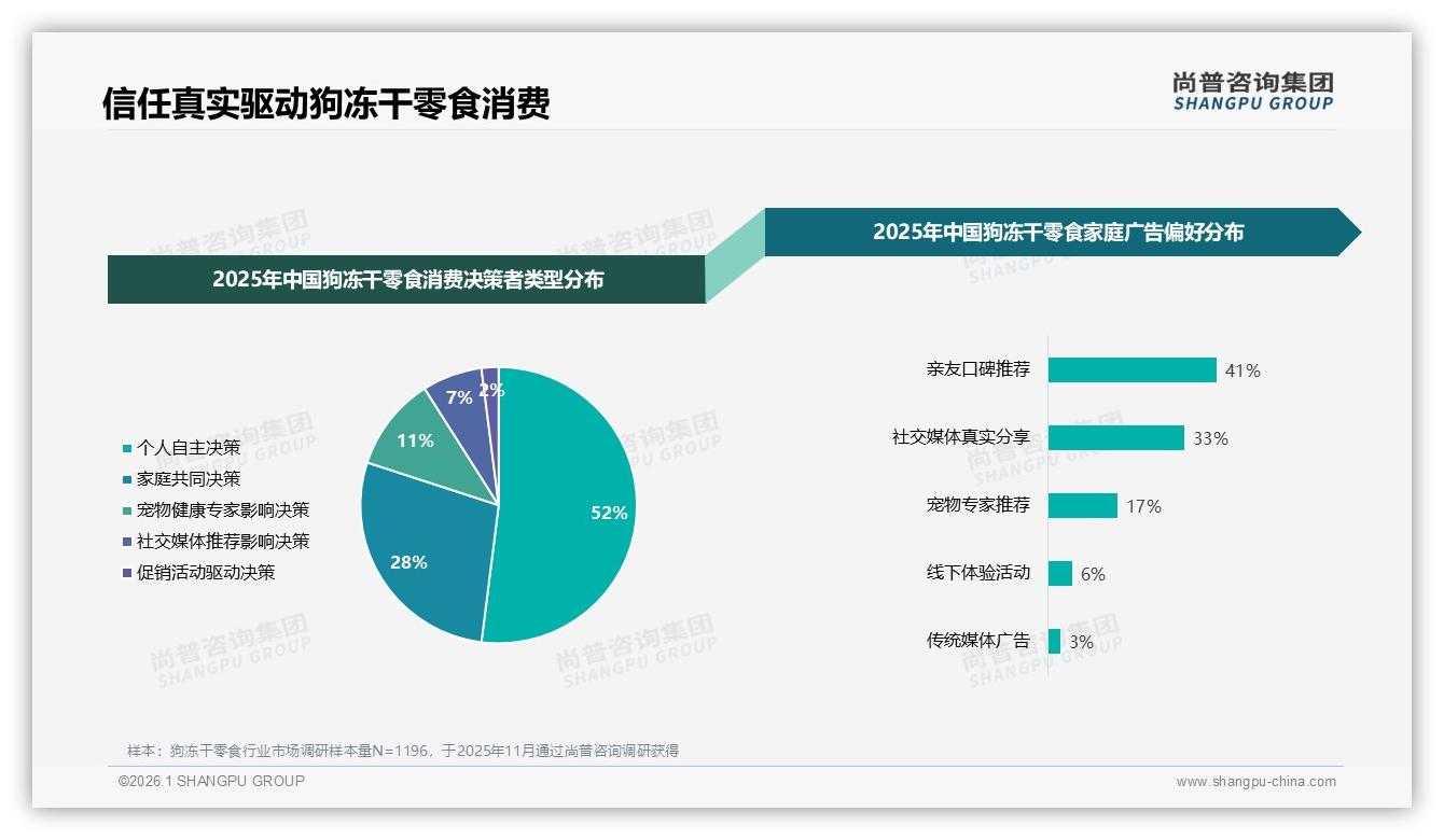 尚普咨询集团行业观察：41%亲友口碑驱动狗冻干零食，私域裂变降低获客成本-2026年1月-狗冻干零食-38
