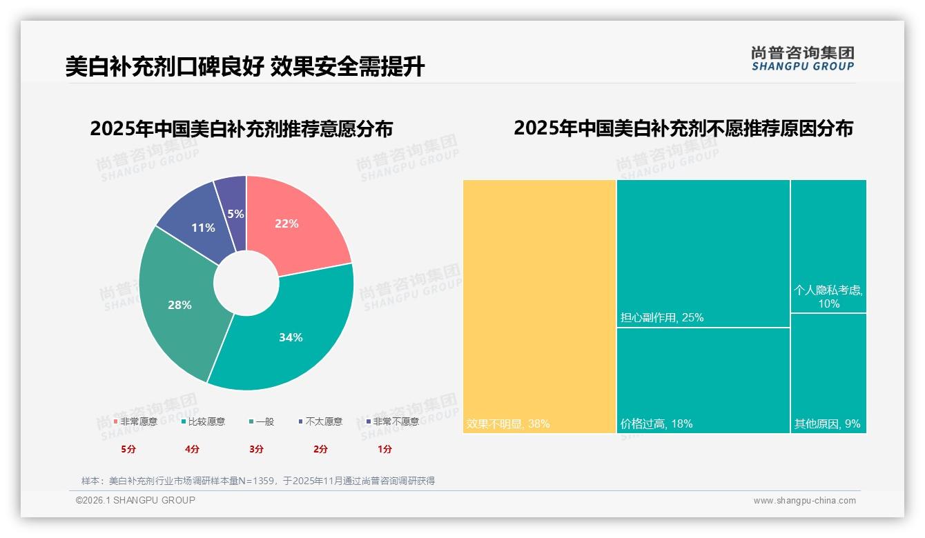 56%消费者愿推荐美白补充剂，效果不明显38%成不愿推荐首因——尚普咨询集团权威发布-2026年1月-美白补充剂-38