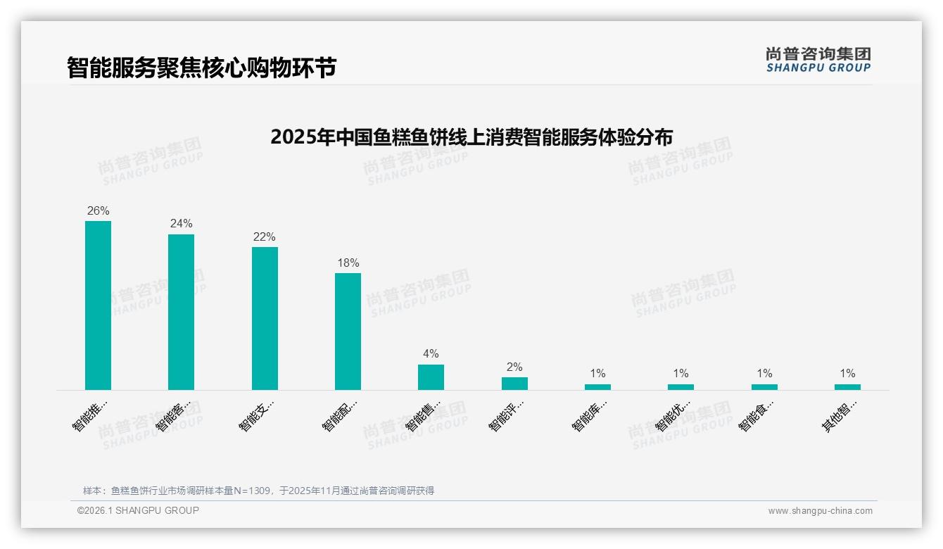 鱼糕鱼饼线上客服满意度5分仅16%，智能服务升级迫在眉睫-2026年1月-鱼糕鱼饼-38