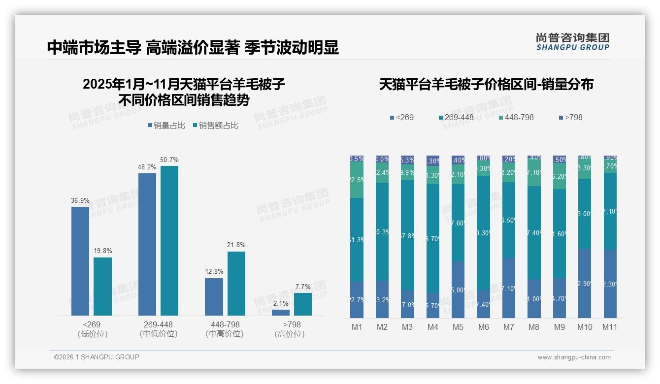 冬季49%集中消费叠加双十一峰值，羊毛被子商家10月销售21.5亿元占全年31.8%——尚普咨询集团行业透视-2026年1月-羊毛被子-38