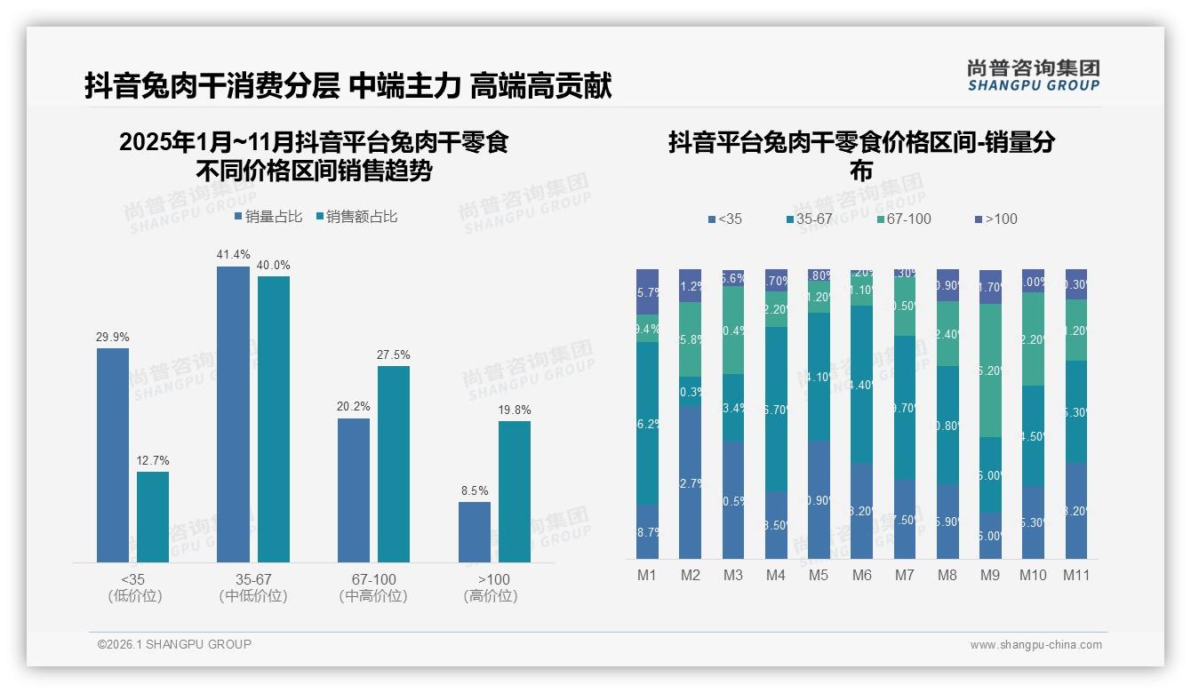 抖音72%份额领跑兔肉干零食渠道，内容电商高波动倒逼品牌ROI精细运营——尚普咨询集团报告披露-2026年1月-兔肉干零食-38