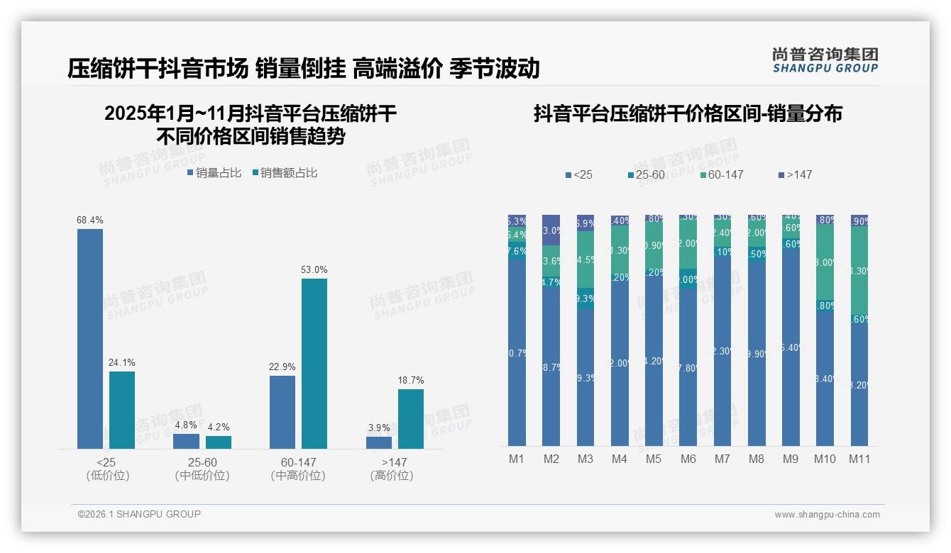 每年几次消费占31%压缩饼干依赖偶发需求，中包装27%成主流规格——尚普咨询集团《2025年中国压缩饼干市场洞察报告》-2026年1月-压缩饼干-38