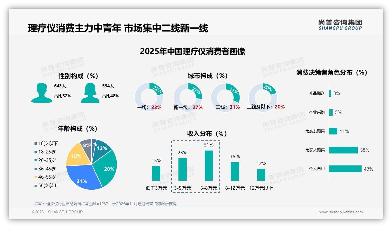 尚普咨询集团理疗仪趋势报告：26~45岁占59%中青年成理疗仪消费主力-2026年1月-理疗仪-38