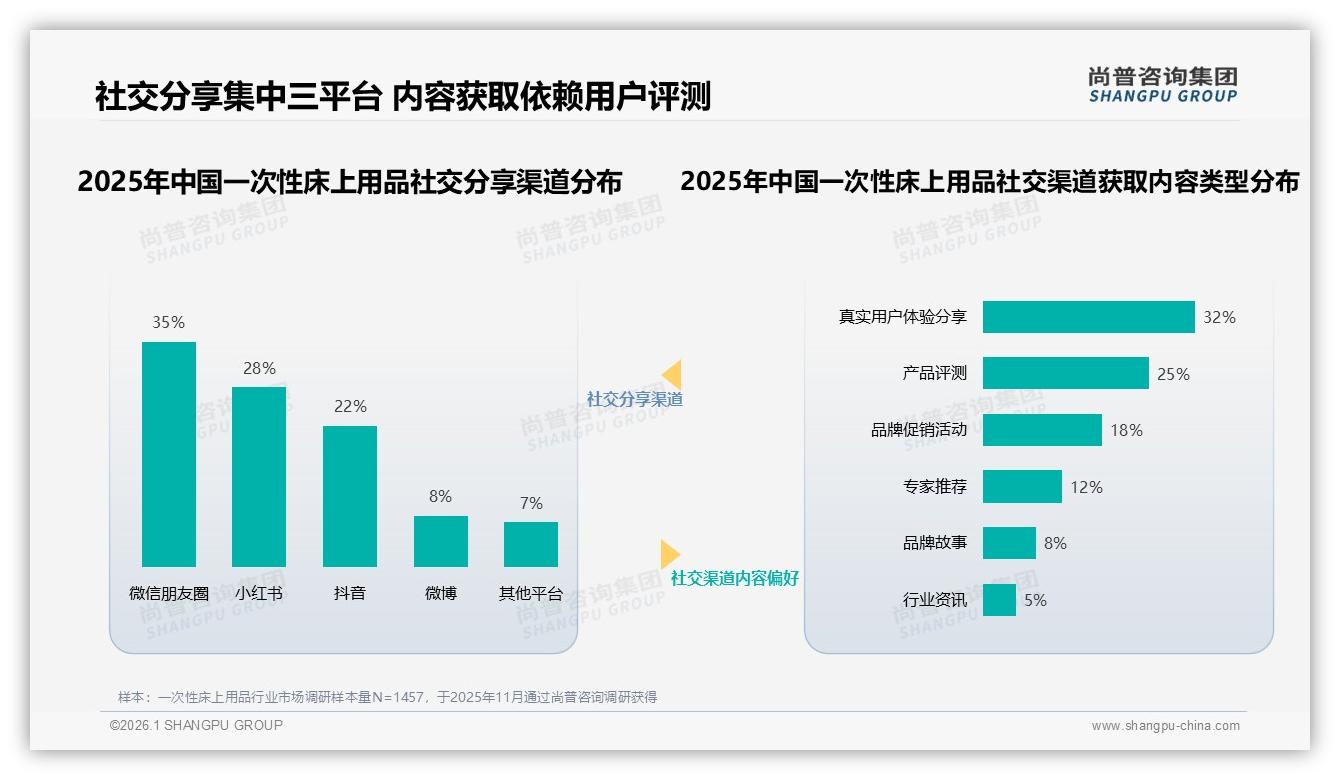 38%每年仅买几次一次性床上用品，品牌用旅行装激活低频需求——尚普咨询集团趋势雷达报告-2026年1月-一次性床上用品-38