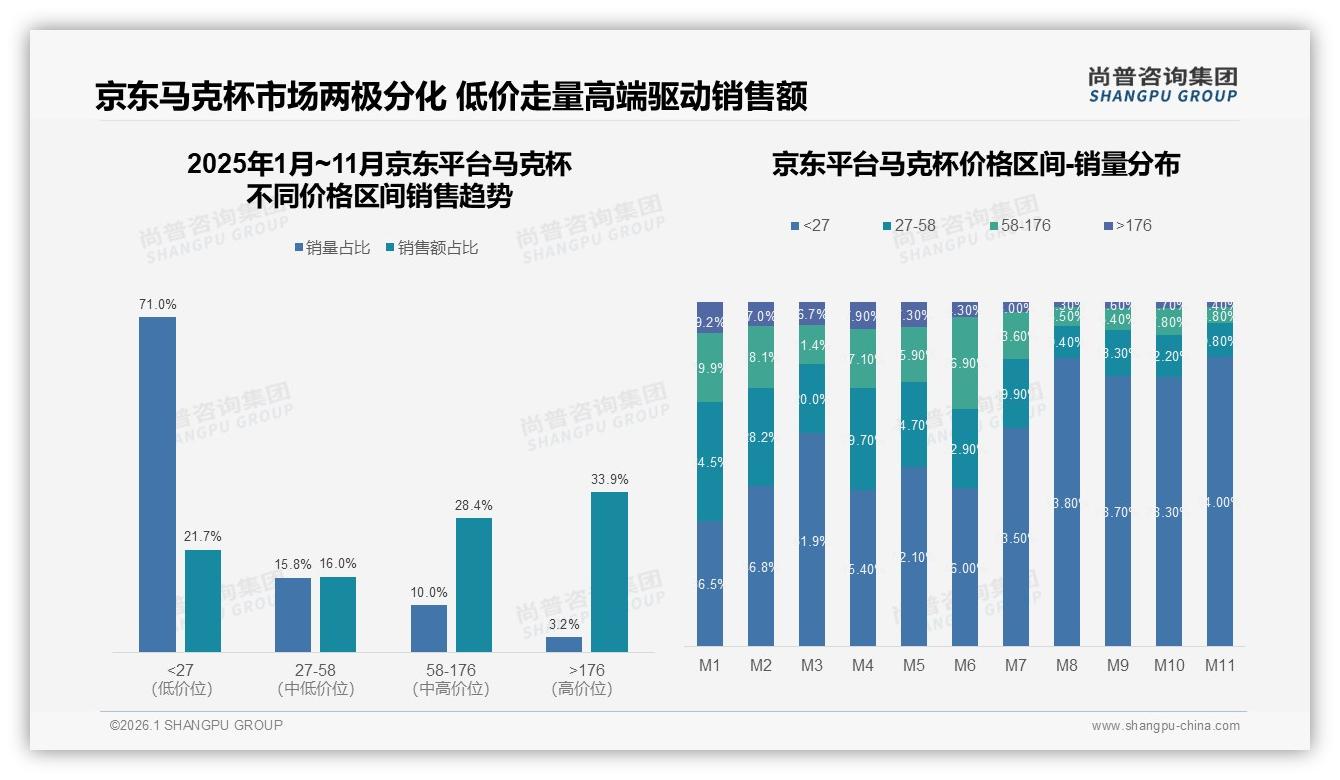 20~50元价格段占41%销售额，中端马克杯利润稳——尚普咨询集团白皮书指出-2026年1月-马克杯-38