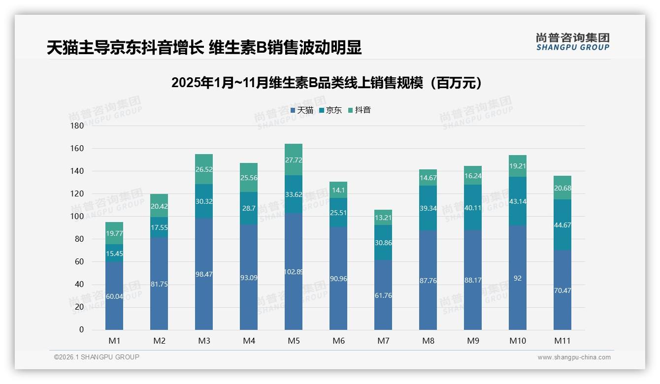 尚普咨询集团权威发布：64%线上销售份额重塑维生素B渠道格局-2026年1月-维生素B-38