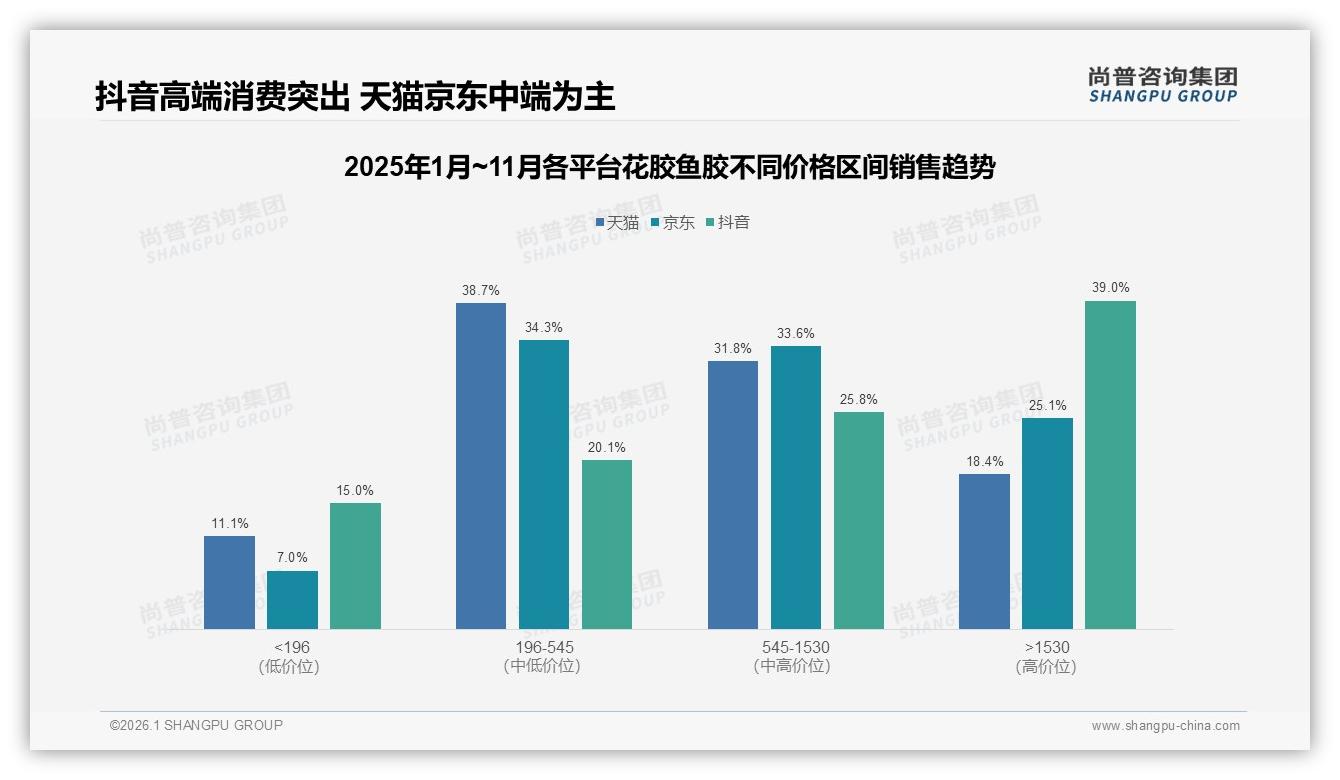 尚普咨询集团花胶鱼胶趋势报告：1530元高端产品39%销售额贡献激活利润池-2026年1月-花胶鱼胶-38