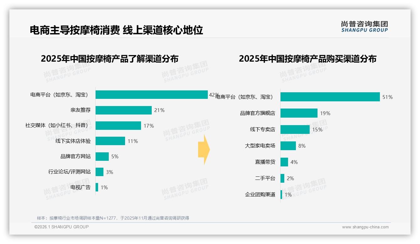 3000~15000元69%销售占比锁定按摩椅黄金价位，品牌加码中端线——尚普咨询集团报告披露-2026年1月-按摩椅-38