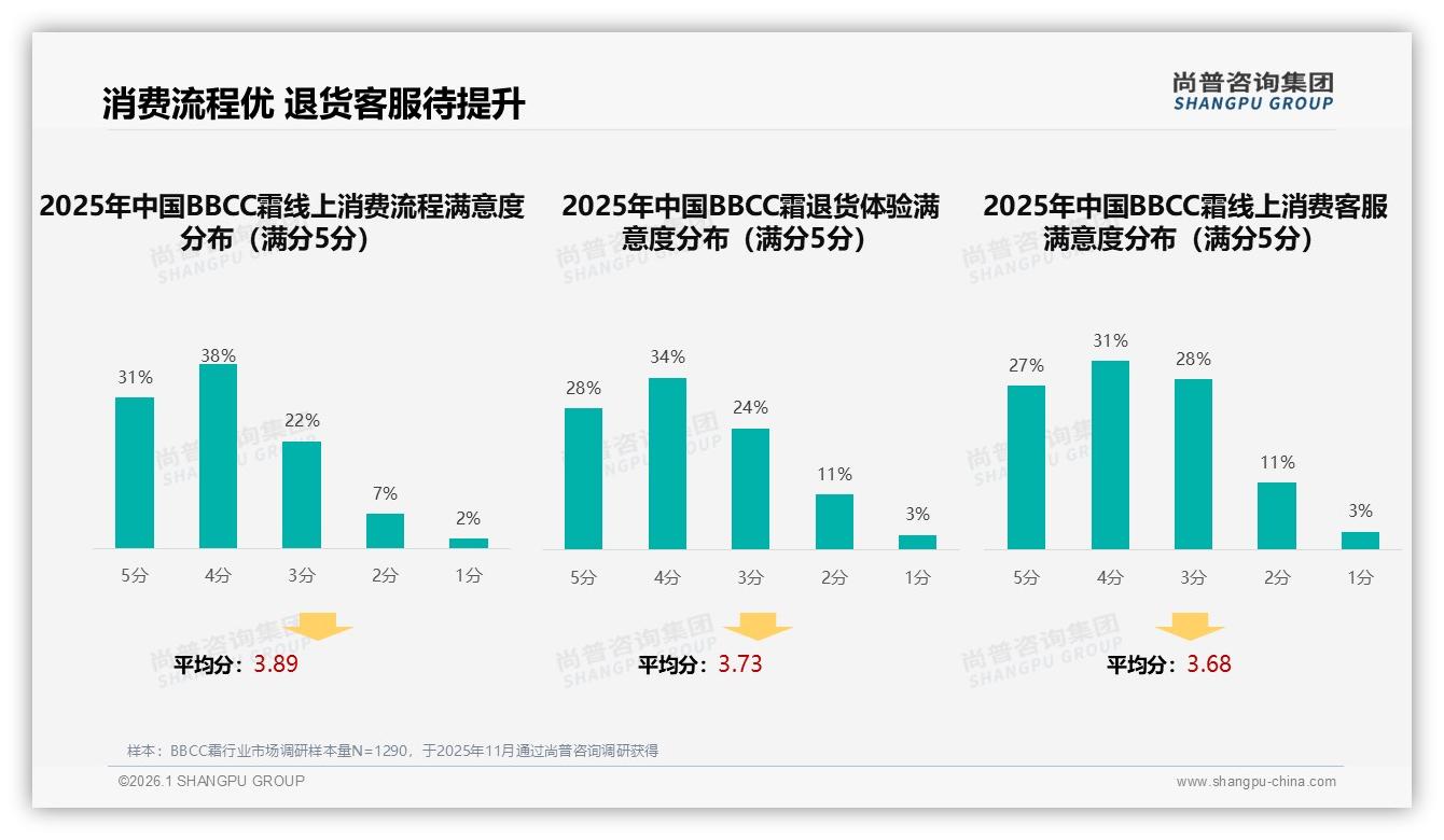 尚普咨询集团专题解读：BBCC霜退货体验仅62%满意，客服58%分成下一竞争壁垒-2026年1月-BBCC霜-38