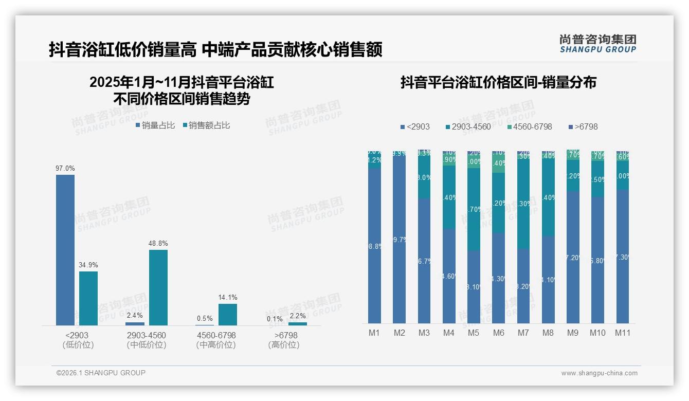 尚普咨询集团权威发布：64%消费者偏好品牌浴缸，品质保障型占32%-2026年1月-浴缸-38