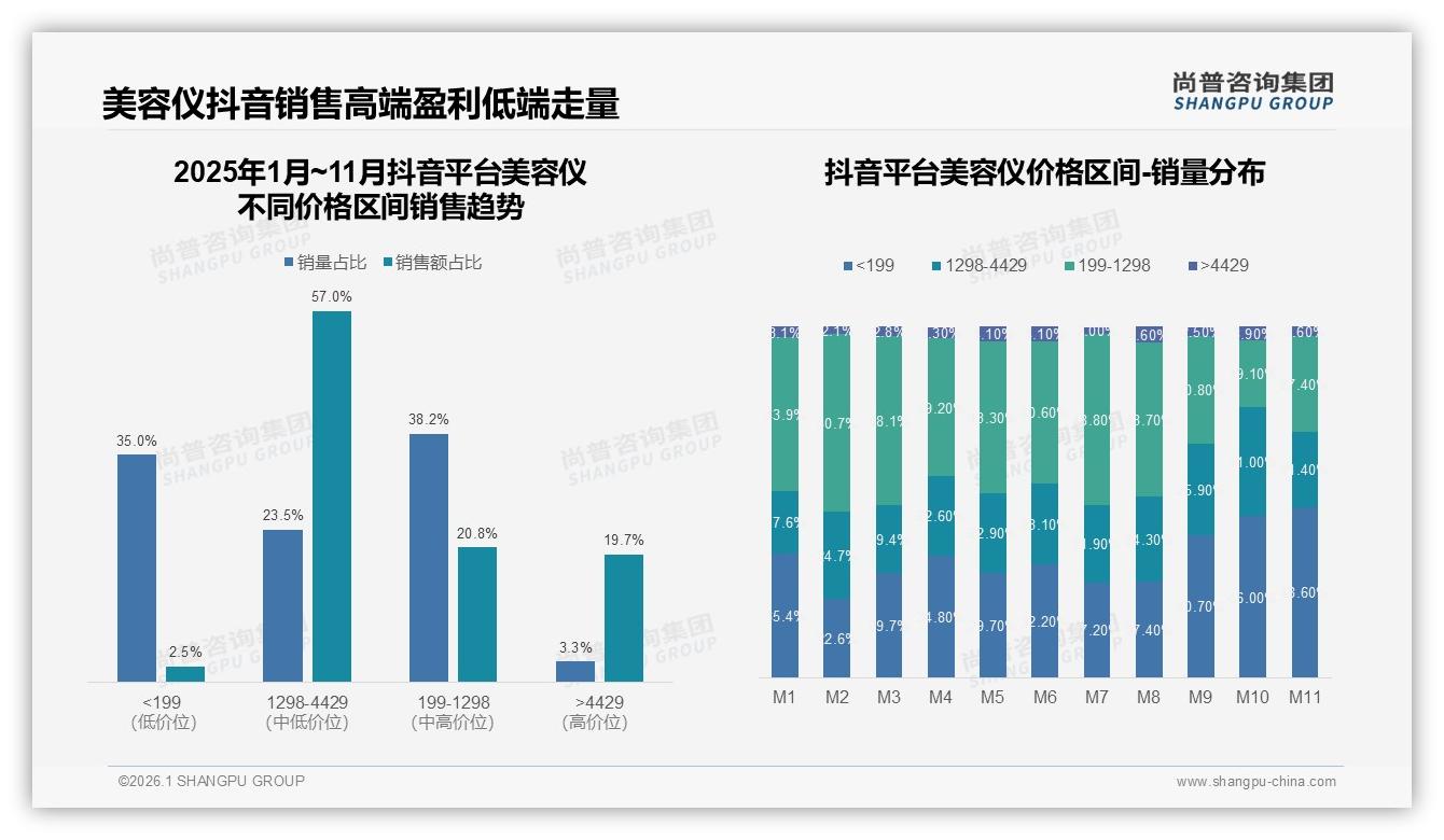 美容仪54%销售额来自抖音，品牌押注内容电商换增长——尚普咨询集团报告披露-2026年1月-美容仪-38