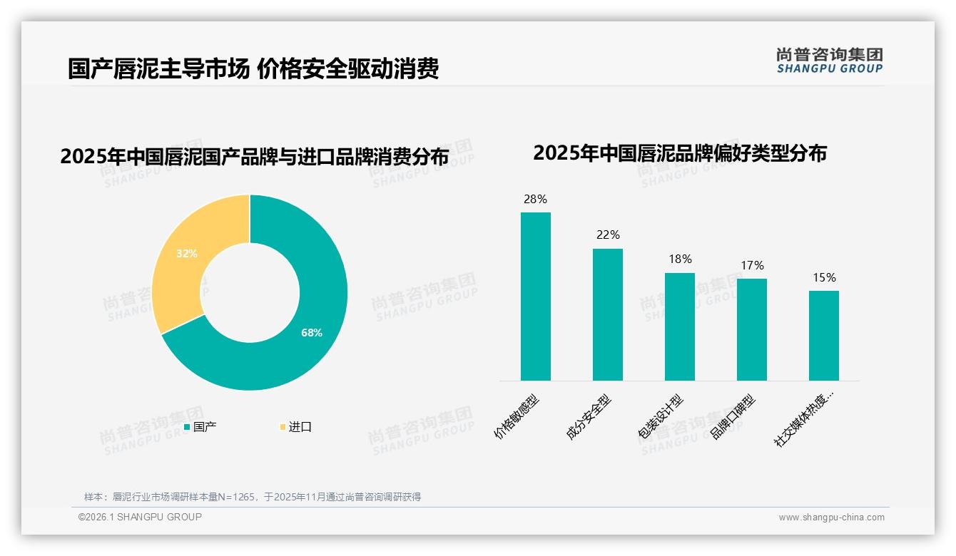 68%消费者首选国产唇泥，价格敏感型占28%——尚普咨询集团权威发布-2026年1月-唇泥-38