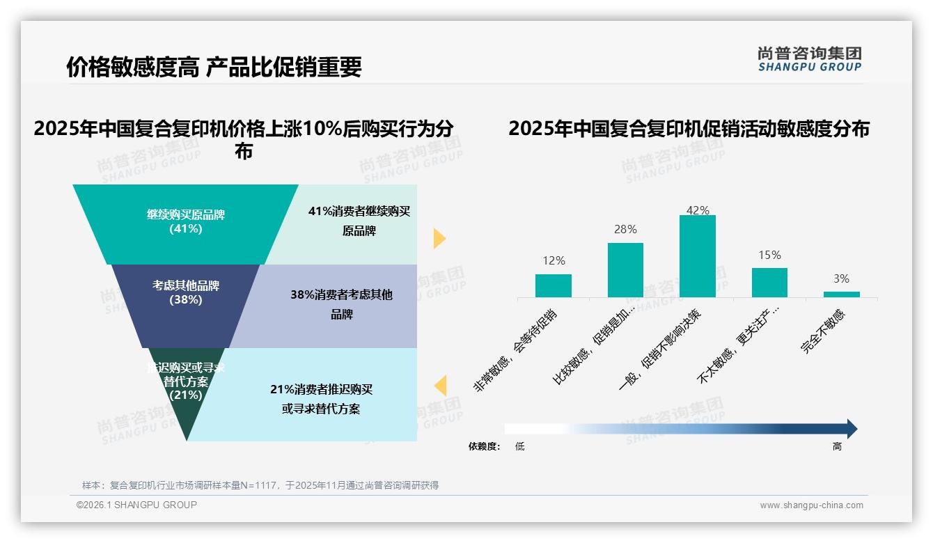尚普咨询集团权威发布：68%男性消费者主导复合复印机企业采购，京东占93.5%渠道-2026年1月-复合复印机-38