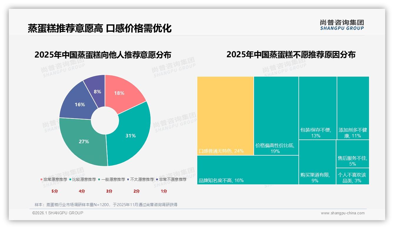 26至35岁人群占31%蒸蛋糕复购率70%，尚普咨询集团白皮书指出-2026年1月-蒸蛋糕-38