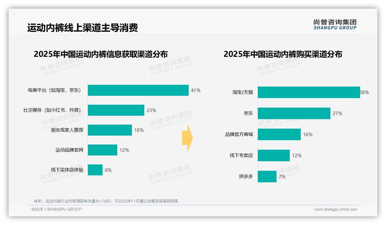 尚普咨询集团运动内裤趋势报告：电商平台41%信息触达率成第一入口，淘宝天猫38%销售领跑-2026年1月-运动内裤-38