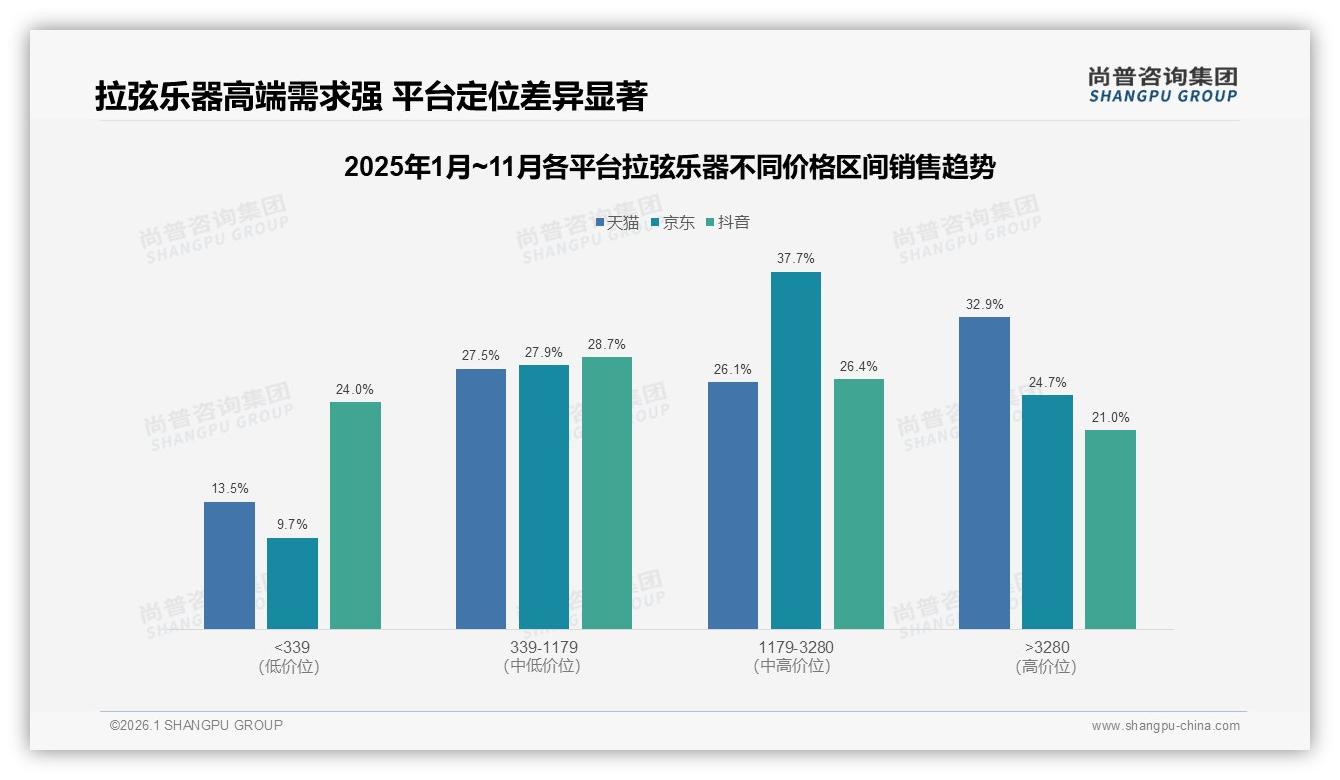 尚普咨询集团市场扫描：天猫京东高端拉弦乐器占比32.9%平台溢价显著-2026年1月-拉弦乐器-38
