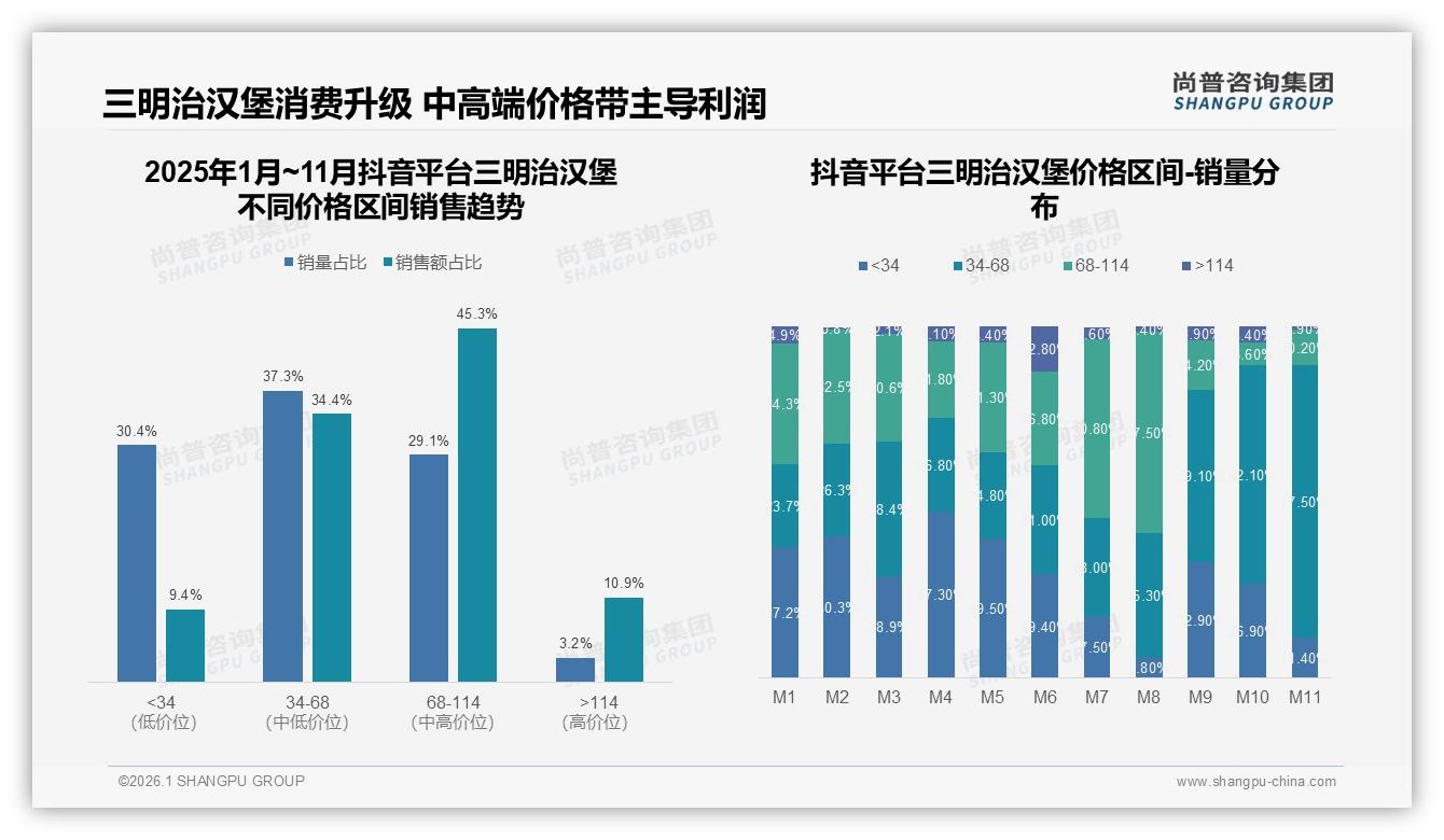 尚普咨询集团权威发布：18到25岁占比31%三明治汉堡抓住Z世代胃-2026年1月-三明治汉堡-38