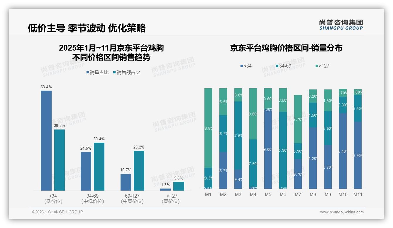 尚普咨询集团专题解读：晚餐鸡胸场景占42%，家庭便捷烹饪方案成新增长点-2026年1月-鸡胸-38