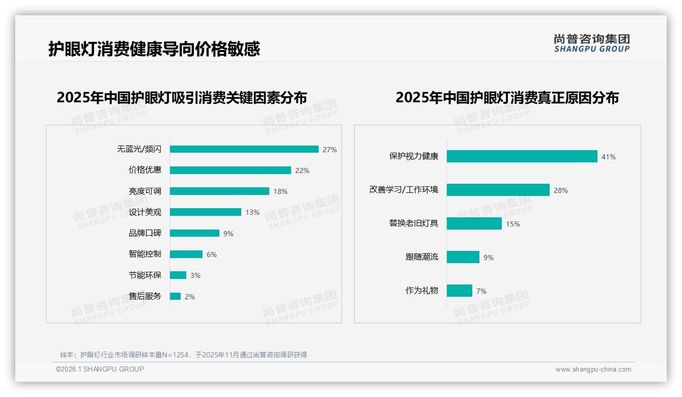 尚普咨询集团报告解读：26到35岁家长占32%买护眼灯为孩子学习护眼-2026年1月-护眼灯-38