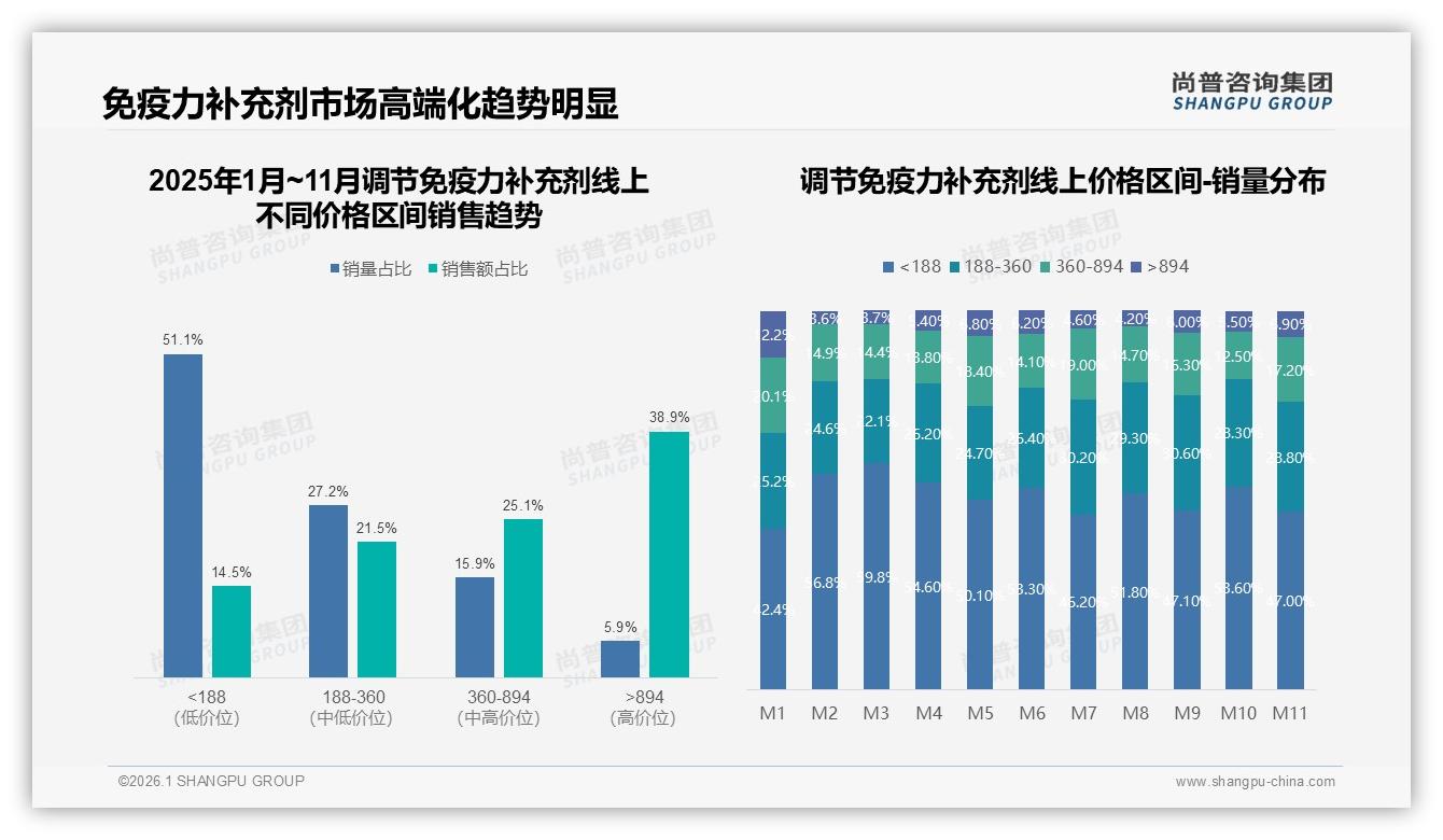 促销67%依赖度，调节免疫力补充剂价格敏感型用户占28%——尚普咨询集团白皮书指出-2026年1月-调节免疫力补充剂-38