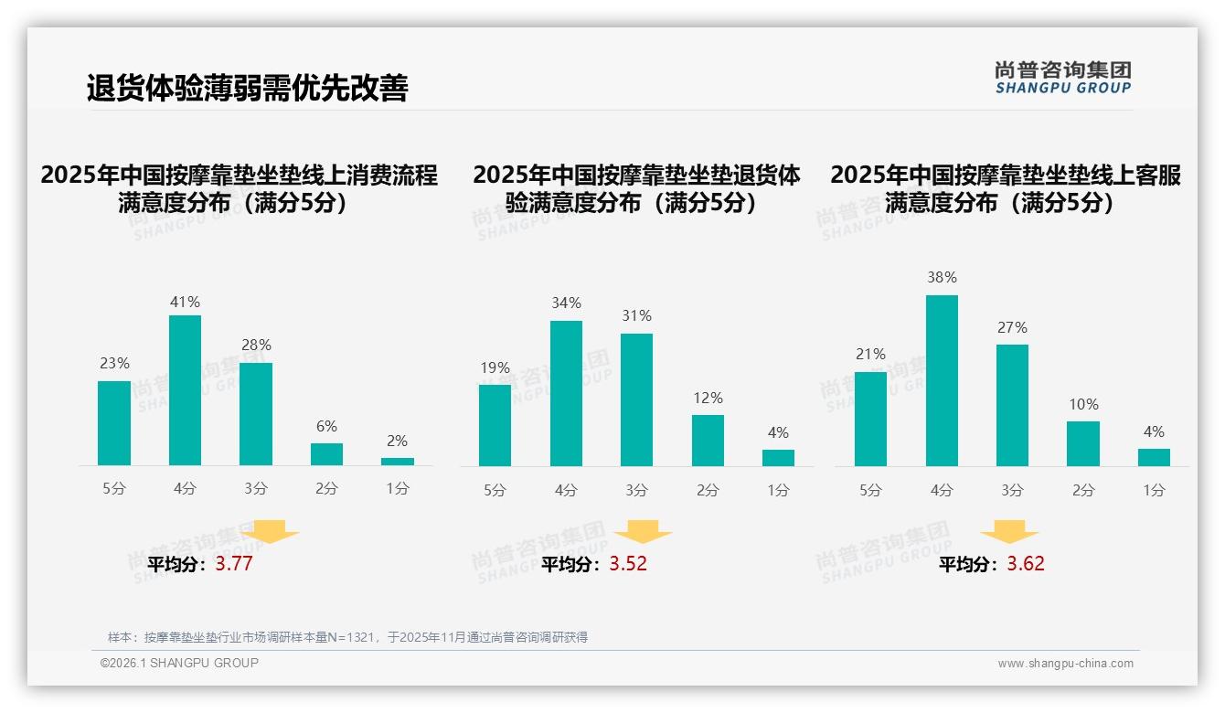 尚普咨询集团数据洞察：26~35岁女性占31%主导按摩靠垫坐垫中端市场-2026年1月-按摩靠垫坐垫-38
