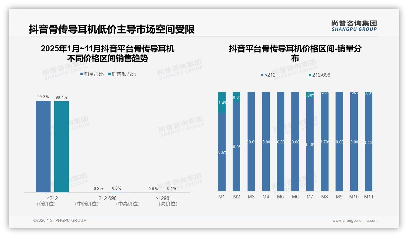 骨传导耳机698至1298元占49%销售额成利润高地——尚普咨询集团报告披露-2026年1月-骨传导耳机-38